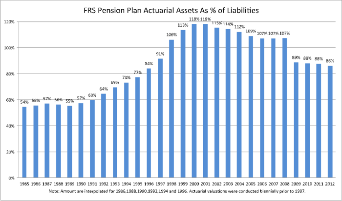 The Florida Retirement System A Poster Child for State Government