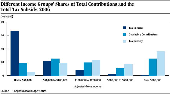charitable donations and the fiscal cliff www bebr ufl edu charity percentage chart