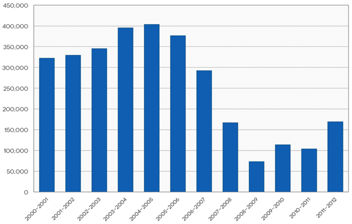 Florida Population Growth Chart