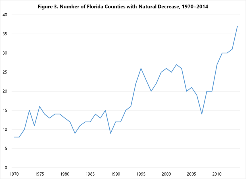 Number of Counties with Natural Decrease