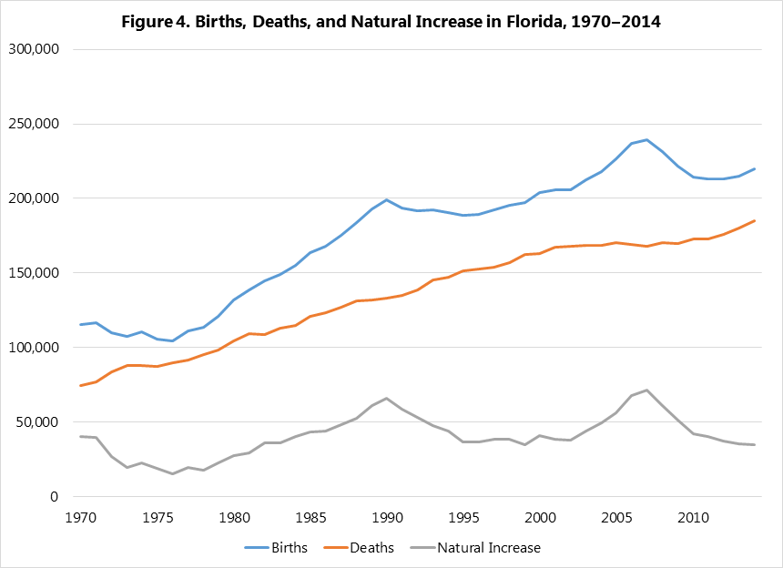 Births, Deaths, and Natural Increase in Florida